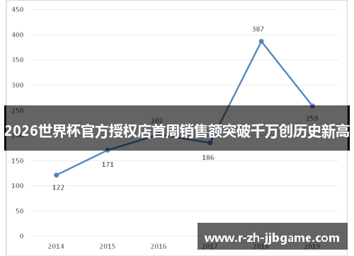 2026世界杯官方授权店首周销售额突破千万创历史新高 2026世界杯官方授权店首周销售额突破千万创历史新高